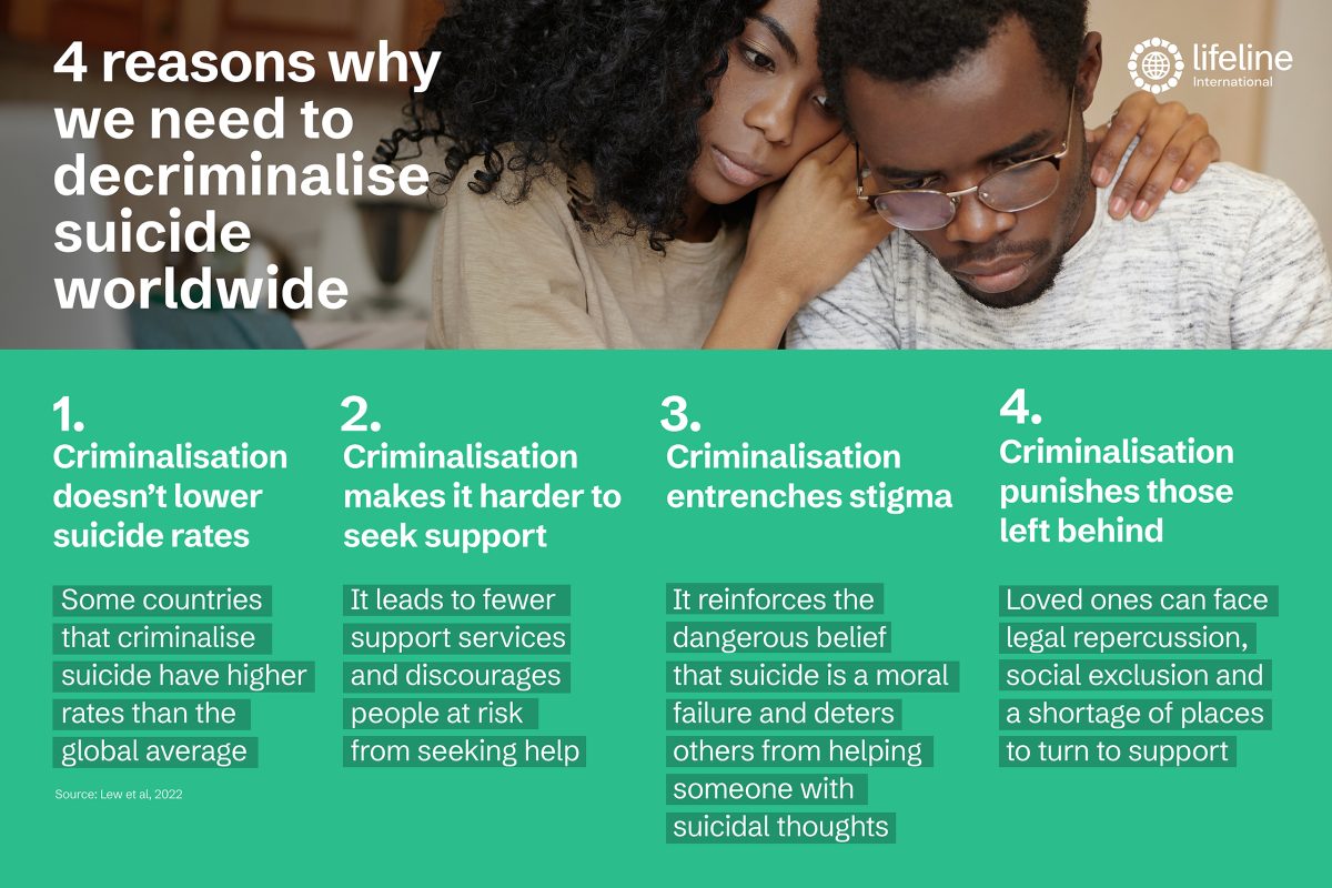 4 reasons why we need to decriminalise suicide worldwide. Two people comforting each other, and 4 headings explaining why criminalisation does not work. 